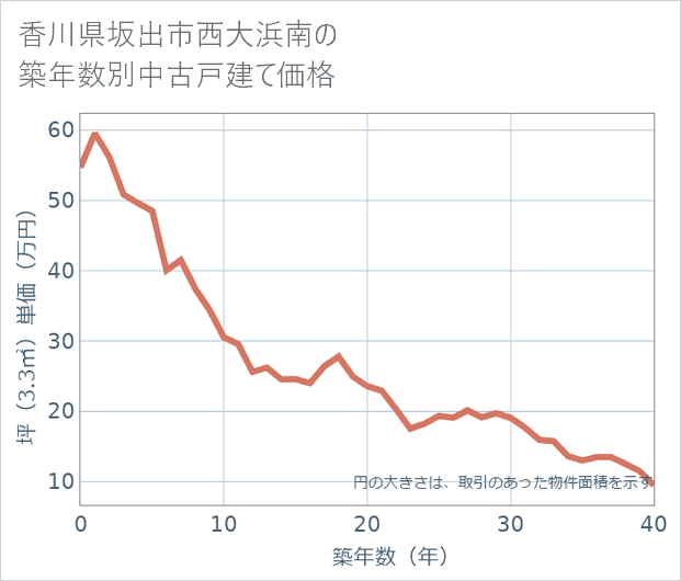 香川県坂出市西大浜南の築年数別の中古戸建て坪単価