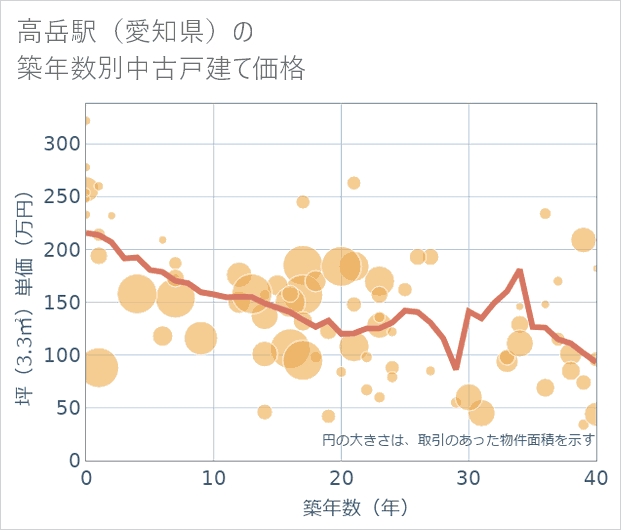 高岳駅（愛知県）の築年数別の中古戸建て坪単価