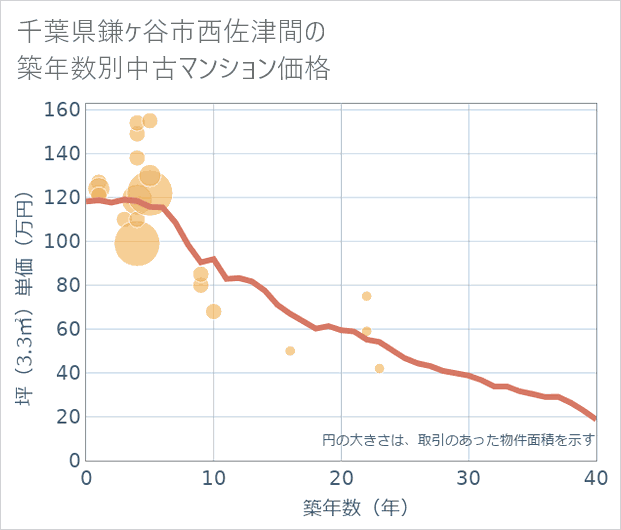 千葉県鎌ケ谷市西佐津間の築年数別の中古マンション坪単価