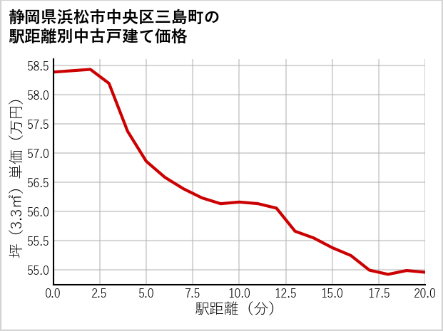 静岡県浜松市中央区三島町の徒歩距離別の中古戸建て坪単価