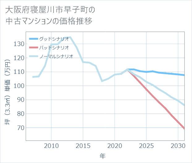 大阪府寝屋川市早子町の中古マンション価格推移