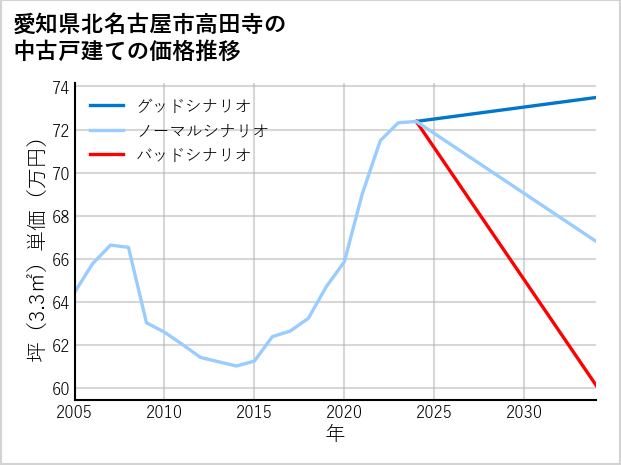 愛知県北名古屋市高田寺の中古戸建て価格推移