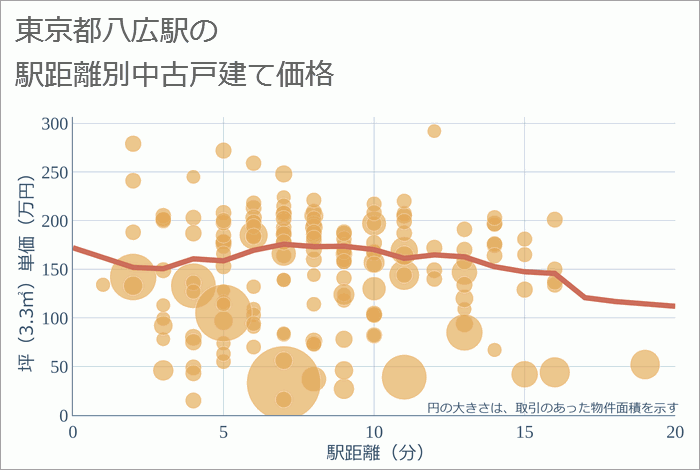 八広駅（東京都）の徒歩距離別の中古戸建て坪単価