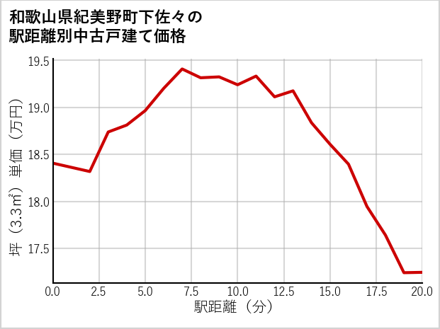 和歌山県紀美野町下佐々の徒歩距離別の中古戸建て坪単価