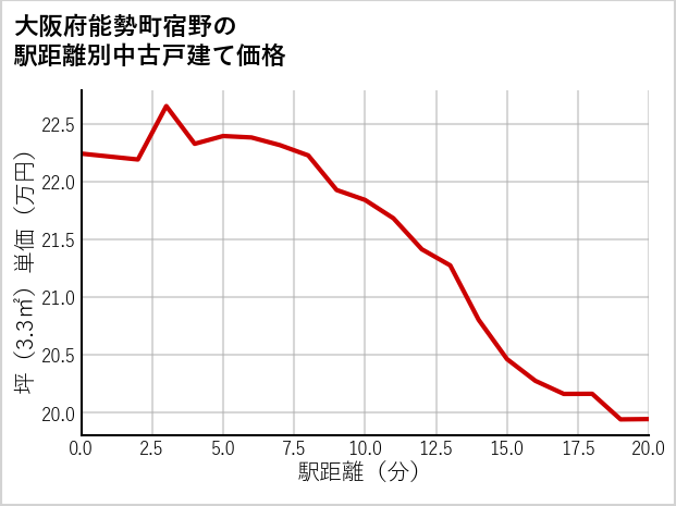大阪府能勢町宿野の徒歩距離別の中古戸建て坪単価