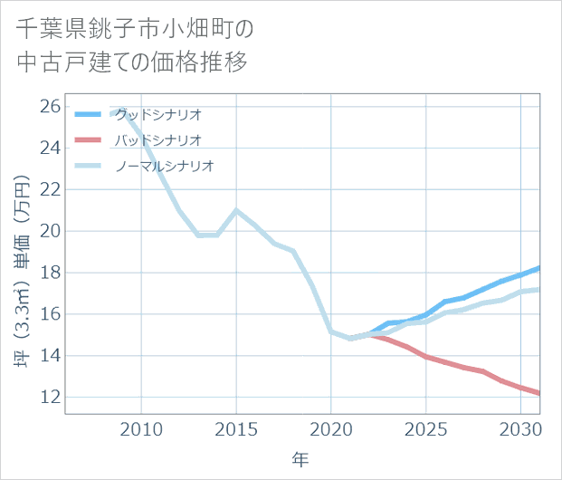 千葉県銚子市小畑町の中古戸建て価格推移