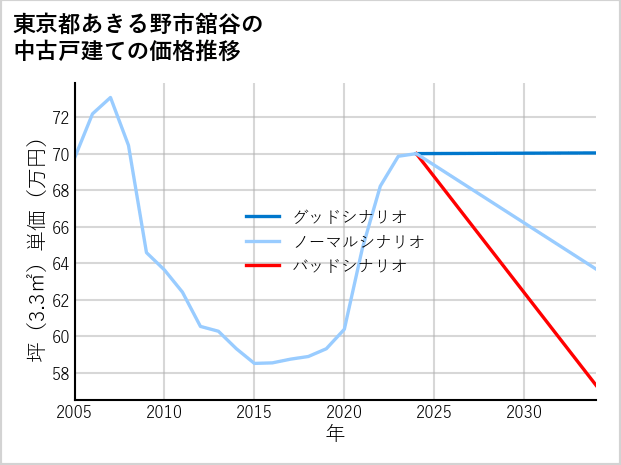 東京都あきる野市舘谷の中古戸建て価格推移