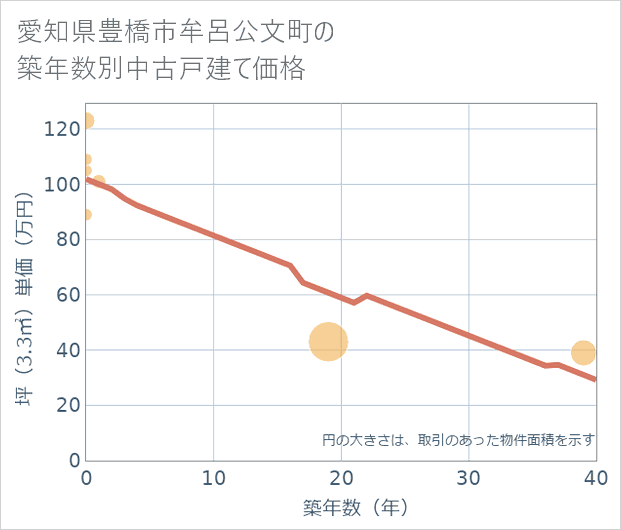 愛知県豊橋市牟呂公文町の築年数別の中古戸建て坪単価