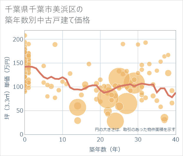 千葉県千葉市美浜区の築年数別の中古戸建て坪単価
