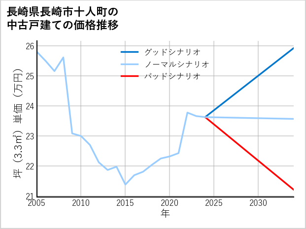 長崎県長崎市十人町の中古戸建て価格推移