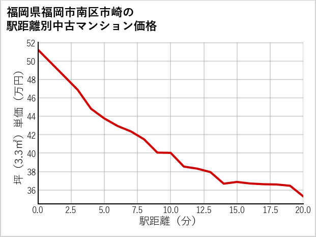 福岡県福岡市南区市崎の徒歩距離別の中古マンション坪単価