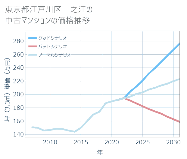 東京都江戸川区一之江の中古マンション価格推移