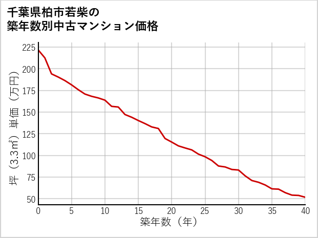 千葉県柏市若柴の築年数別の中古マンション坪単価