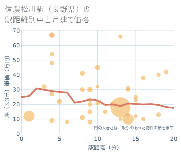 信濃松川駅（長野県）の徒歩距離別の中古戸建て坪単価