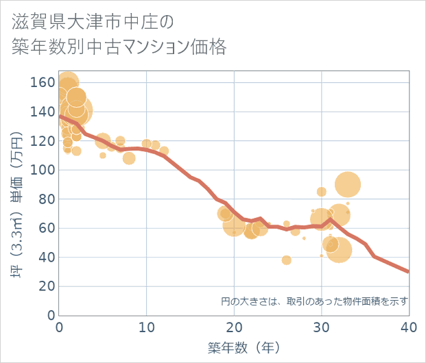 滋賀県大津市中庄の築年数別の中古マンション坪単価