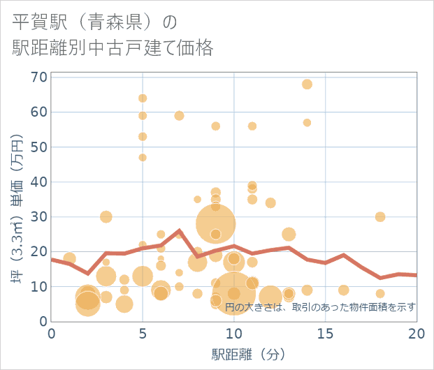 平賀駅(青森県)の徒歩距離別の中古戸建て坪単価