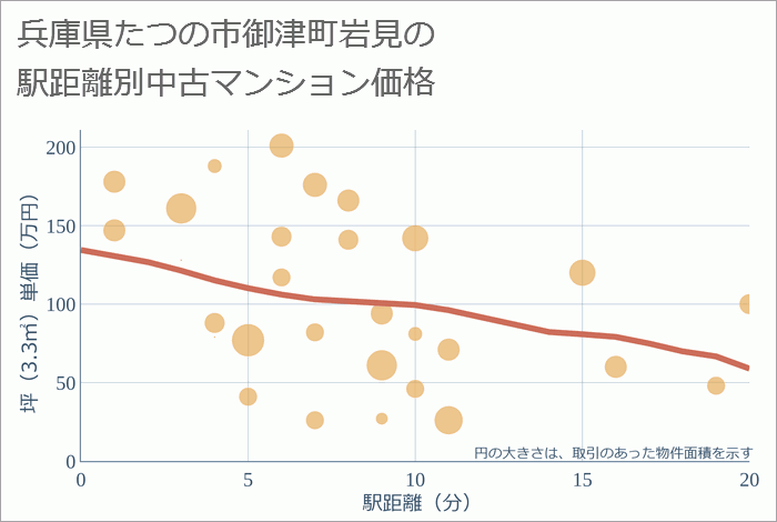 兵庫県たつの市御津町岩見の徒歩距離別の中古マンション坪単価