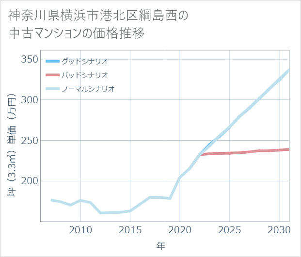 神奈川県横浜市港北区綱島西の中古マンション価格推移