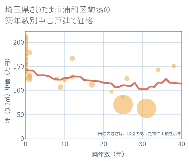 埼玉県さいたま市浦和区駒場の築年数別の中古戸建て坪単価