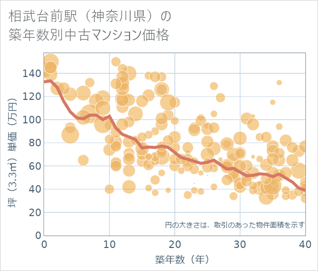 相武台前駅(神奈川県)の築年数別の中古マンション坪単価
