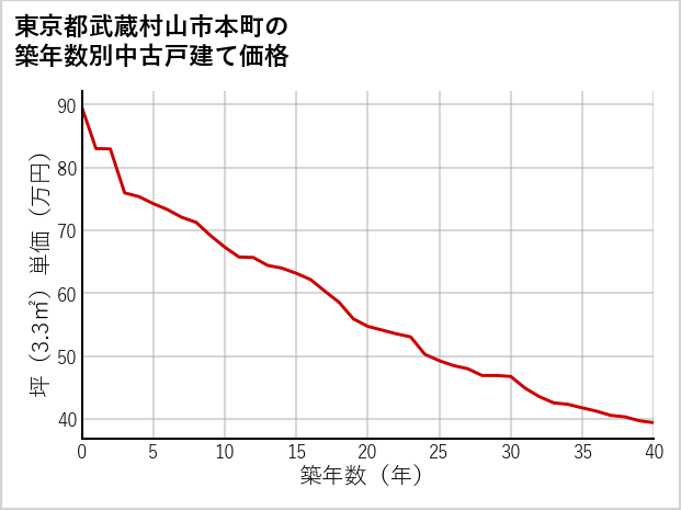 東京都武蔵村山市本町の築年数別の中古戸建て坪単価