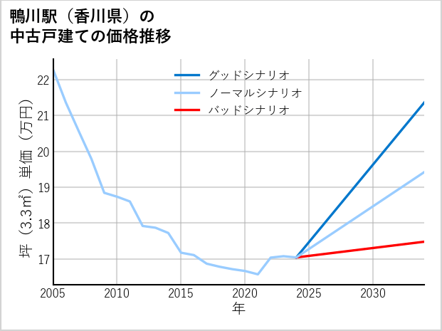 鴨川駅（香川県）の中古戸建て価格推移