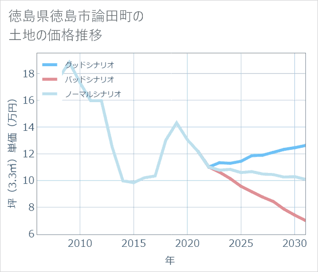 徳島県徳島市論田町の土地価格推移