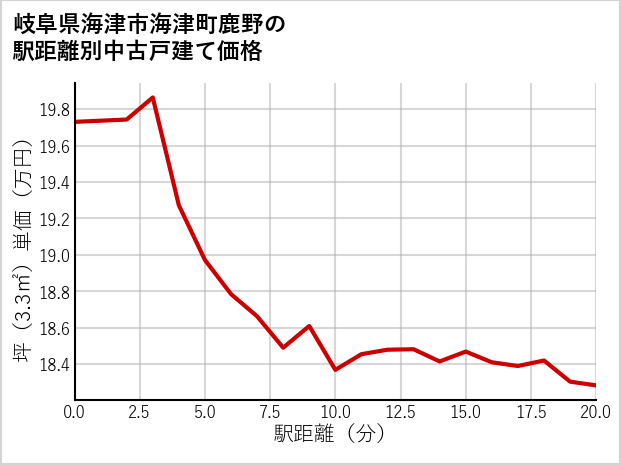 岐阜県海津市海津町鹿野の徒歩距離別の中古戸建て坪単価