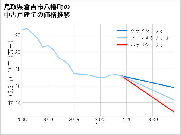 鳥取県倉吉市八幡町の中古戸建て価格推移