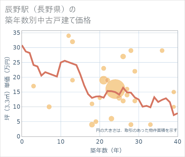 辰野駅(長野県)の築年数別の中古戸建て坪単価