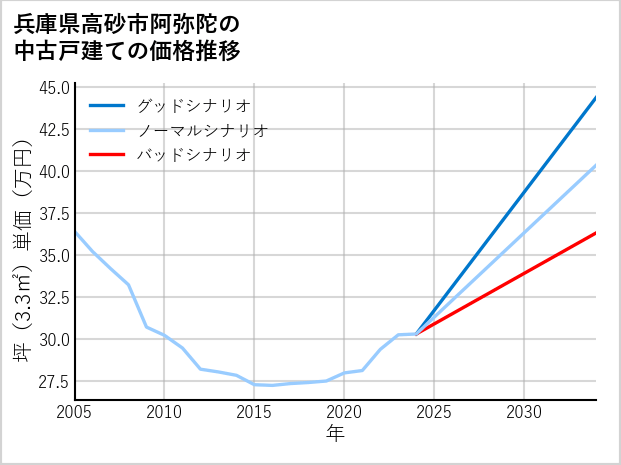 兵庫県高砂市阿弥陀の中古戸建て価格推移