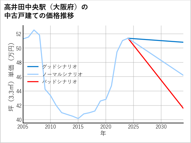 高井田中央駅（大阪府）の中古戸建て価格推移