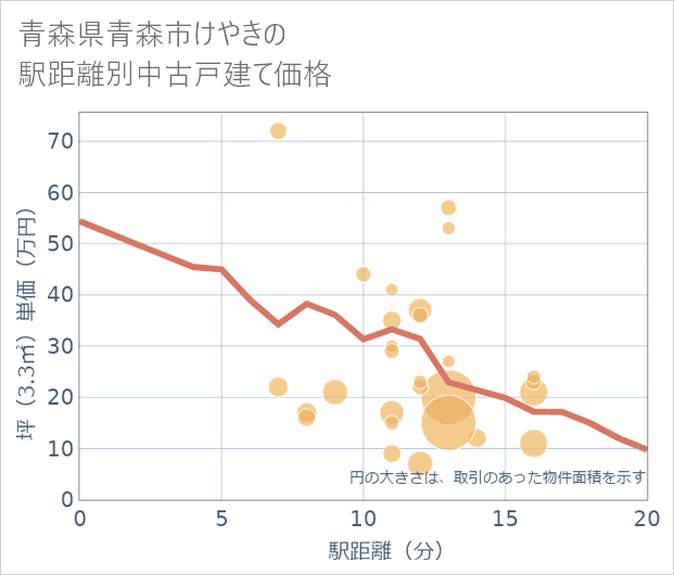 青森県青森市けやきの徒歩距離別の中古戸建て坪単価