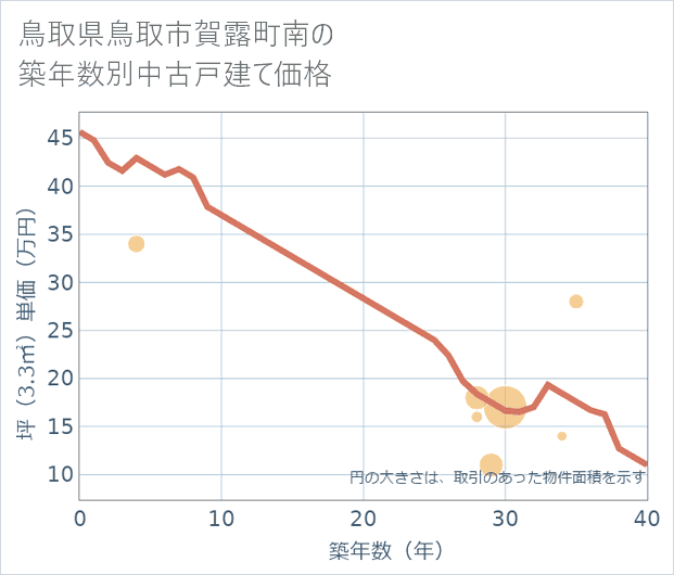 鳥取県鳥取市賀露町南の築年数別の中古戸建て坪単価