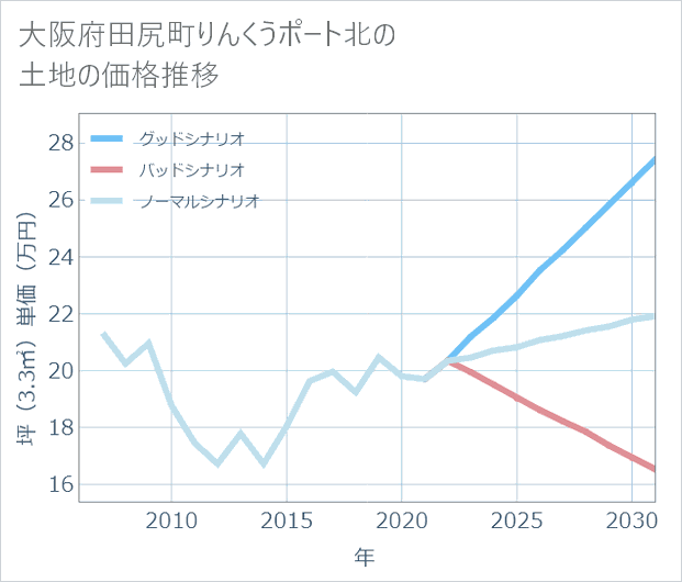 大阪府田尻町りんくうポート北の土地価格推移