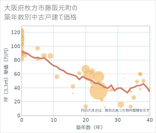 大阪府枚方市藤阪元町の築年数別の中古戸建て坪単価