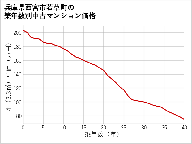 兵庫県西宮市若草町の築年数別の中古マンション坪単価
