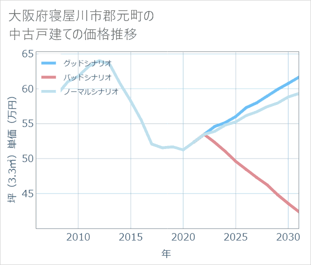 大阪府寝屋川市郡元町の中古戸建て価格推移