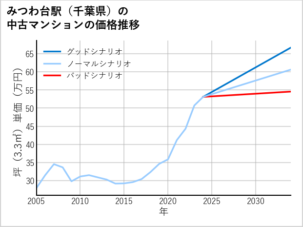 みつわ台駅（千葉県）の中古マンション価格推移