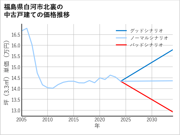 福島県白河市北裏の中古戸建て価格推移