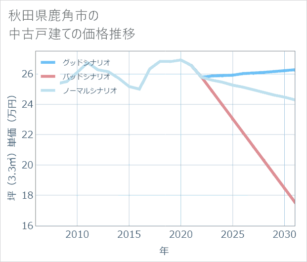 秋田県鹿角市の中古戸建て価格推移
