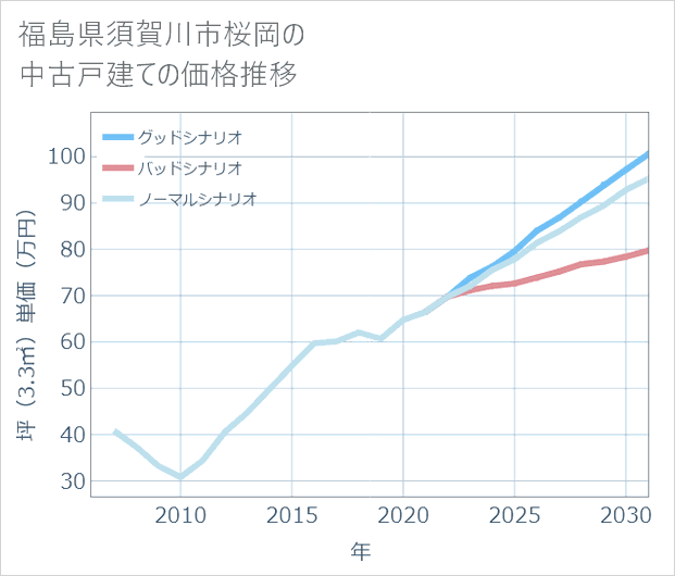福島県須賀川市桜岡の中古戸建て価格推移