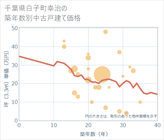 千葉県白子町幸治の築年数別の中古戸建て坪単価