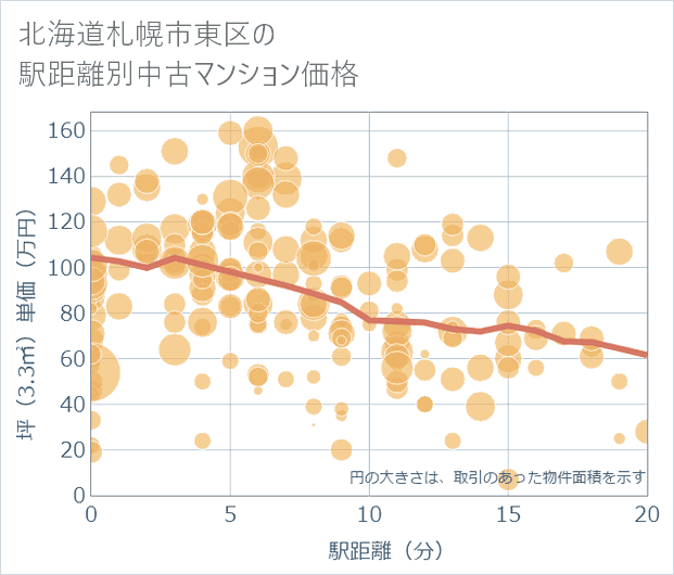 北海道札幌市東区の徒歩距離別の中古マンション坪単価