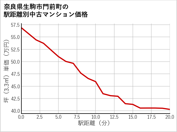 奈良県生駒市門前町の徒歩距離別の中古マンション坪単価