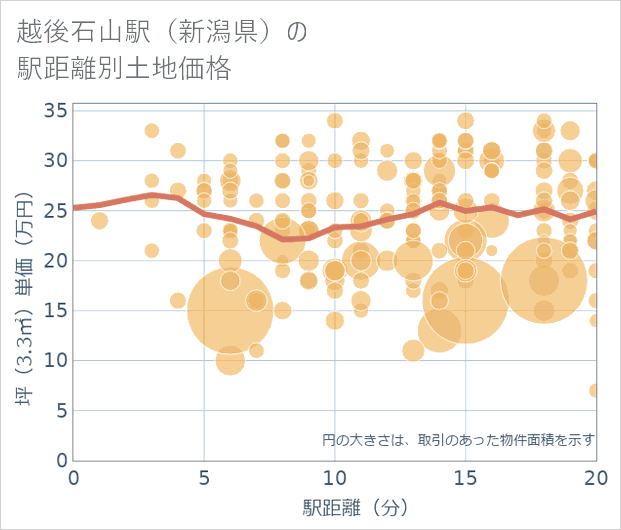 越後石山駅（新潟県）の徒歩距離別の土地坪単価