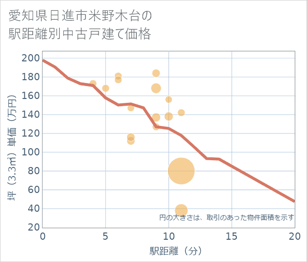 愛知県日進市米野木台の徒歩距離別の中古戸建て坪単価