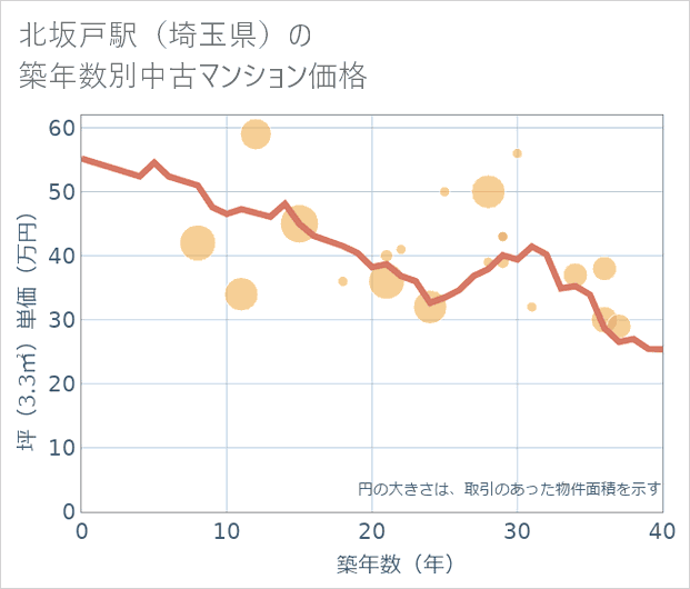 北坂戸駅(埼玉県)の築年数別の中古マンション坪単価