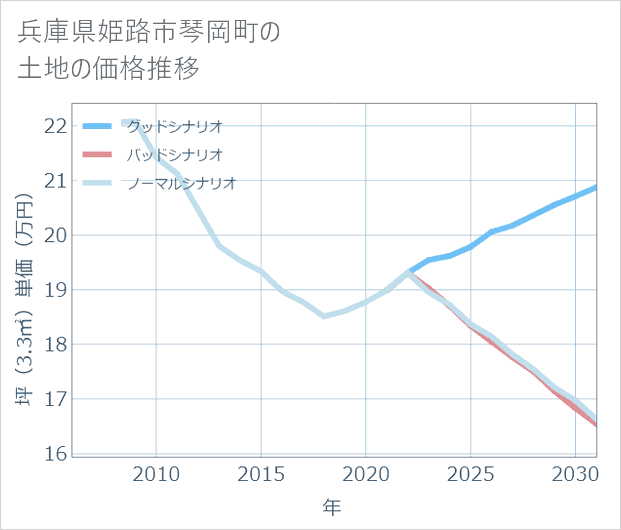 兵庫県姫路市琴岡町の土地価格推移