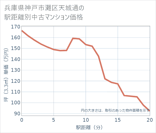 兵庫県神戸市灘区天城通の徒歩距離別の中古マンション坪単価